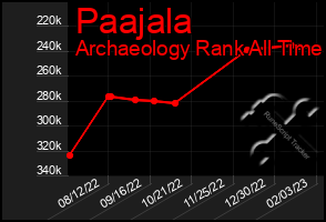 Total Graph of Paajala