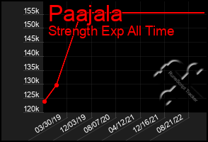 Total Graph of Paajala