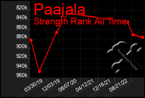 Total Graph of Paajala