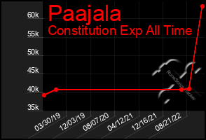 Total Graph of Paajala