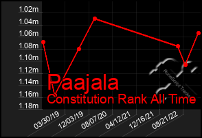 Total Graph of Paajala