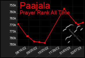 Total Graph of Paajala