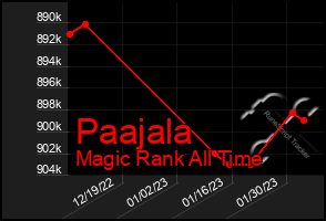 Total Graph of Paajala