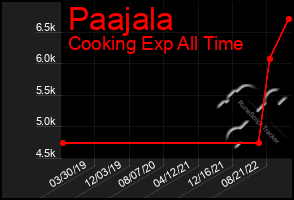 Total Graph of Paajala
