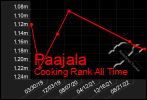 Total Graph of Paajala