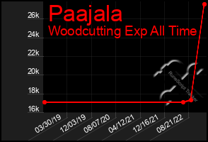 Total Graph of Paajala