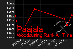 Total Graph of Paajala