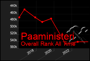 Total Graph of Paaministeri