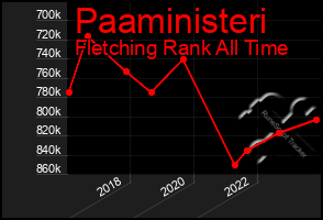 Total Graph of Paaministeri