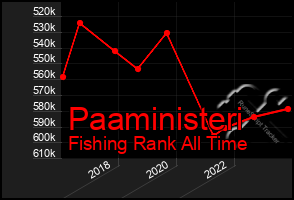 Total Graph of Paaministeri