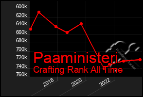 Total Graph of Paaministeri