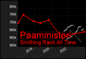 Total Graph of Paaministeri