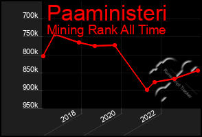 Total Graph of Paaministeri