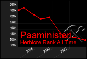 Total Graph of Paaministeri