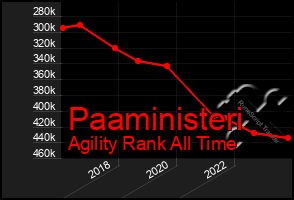 Total Graph of Paaministeri