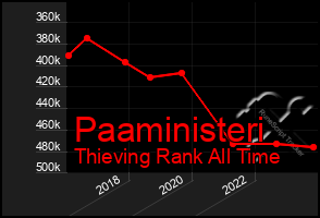 Total Graph of Paaministeri