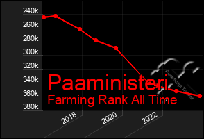 Total Graph of Paaministeri