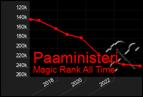 Total Graph of Paaministeri