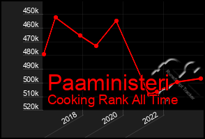 Total Graph of Paaministeri