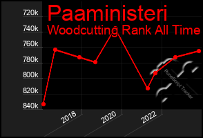 Total Graph of Paaministeri