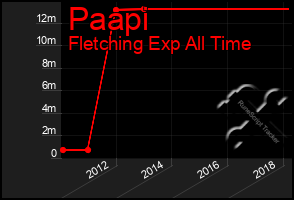 Total Graph of Paapi