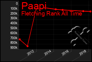 Total Graph of Paapi