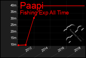 Total Graph of Paapi