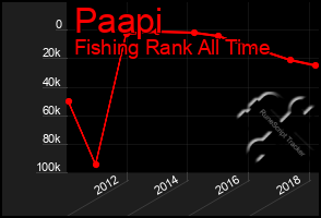 Total Graph of Paapi