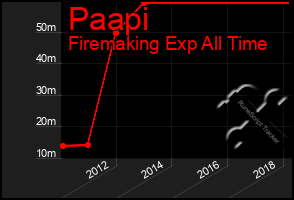 Total Graph of Paapi