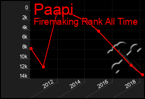 Total Graph of Paapi