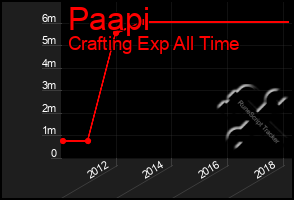 Total Graph of Paapi