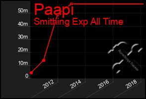 Total Graph of Paapi