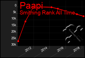 Total Graph of Paapi