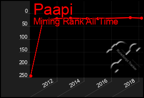 Total Graph of Paapi