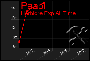 Total Graph of Paapi