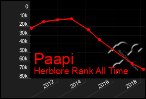 Total Graph of Paapi