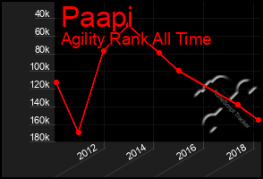 Total Graph of Paapi