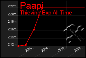 Total Graph of Paapi