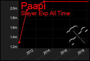 Total Graph of Paapi