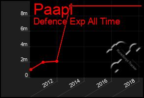 Total Graph of Paapi