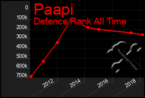 Total Graph of Paapi