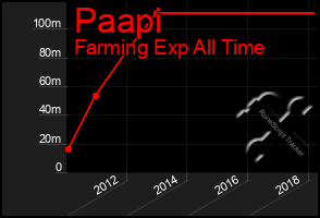 Total Graph of Paapi