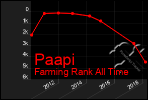 Total Graph of Paapi