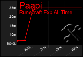 Total Graph of Paapi