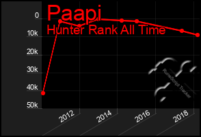 Total Graph of Paapi