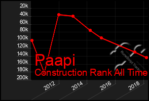 Total Graph of Paapi