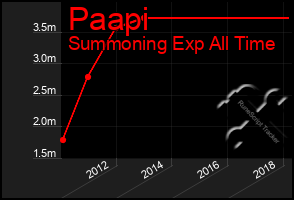 Total Graph of Paapi