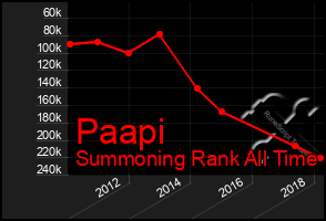 Total Graph of Paapi