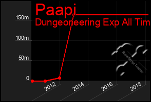 Total Graph of Paapi