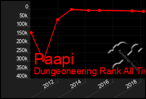 Total Graph of Paapi